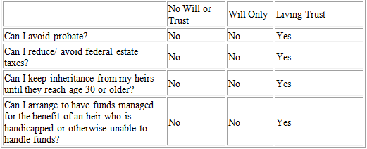 Michigan Estate Planning Questions & Answers Table 1