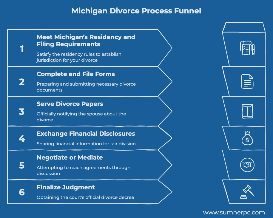 michigan divorce process